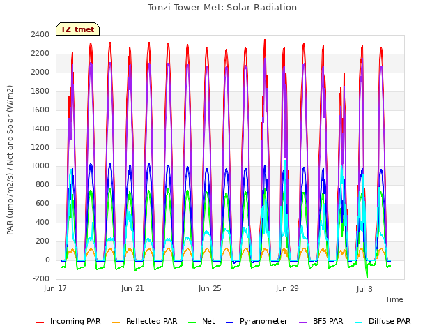 Explore the graph:Tonzi Tower Met: Solar Radiation in a new window