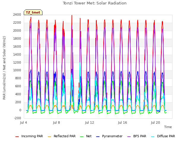 Explore the graph:Tonzi Tower Met: Solar Radiation in a new window
