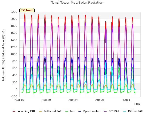 Explore the graph:Tonzi Tower Met: Solar Radiation in a new window