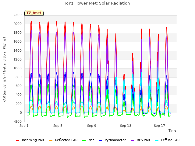 Explore the graph:Tonzi Tower Met: Solar Radiation in a new window