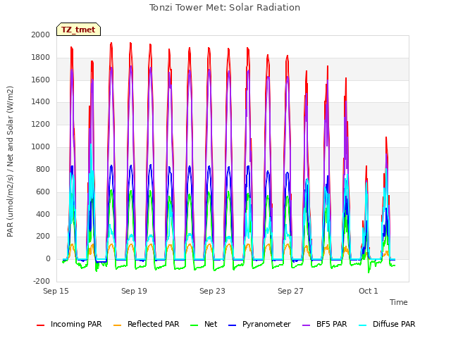 Explore the graph:Tonzi Tower Met: Solar Radiation in a new window