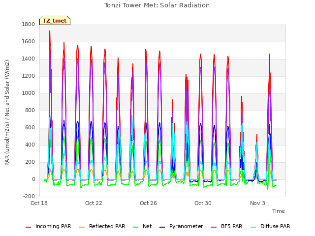 Explore the graph:Tonzi Tower Met: Solar Radiation in a new window