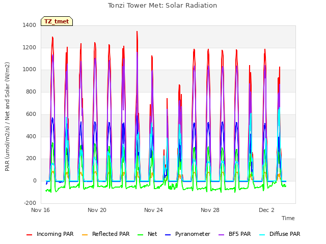 Explore the graph:Tonzi Tower Met: Solar Radiation in a new window