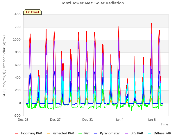 Explore the graph:Tonzi Tower Met: Solar Radiation in a new window