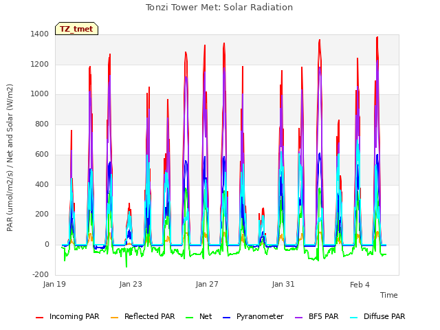 Explore the graph:Tonzi Tower Met: Solar Radiation in a new window