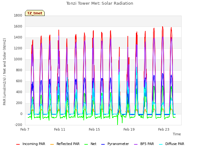 Explore the graph:Tonzi Tower Met: Solar Radiation in a new window