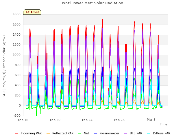 Explore the graph:Tonzi Tower Met: Solar Radiation in a new window