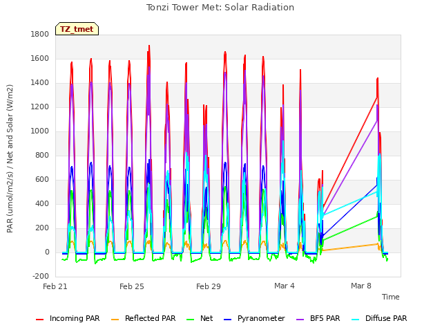 Explore the graph:Tonzi Tower Met: Solar Radiation in a new window