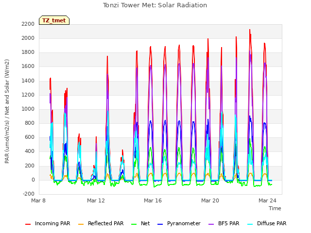 Explore the graph:Tonzi Tower Met: Solar Radiation in a new window