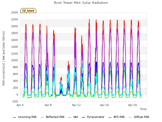 Explore the graph:Tonzi Tower Met: Solar Radiation in a new window