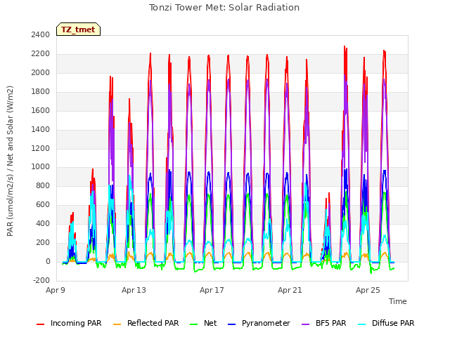 Explore the graph:Tonzi Tower Met: Solar Radiation in a new window