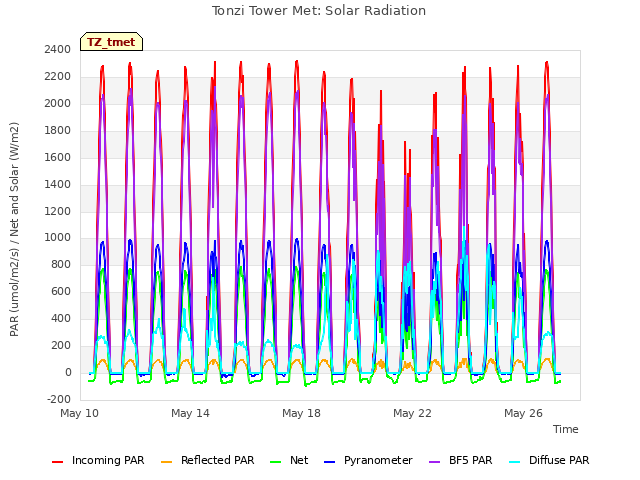 Explore the graph:Tonzi Tower Met: Solar Radiation in a new window