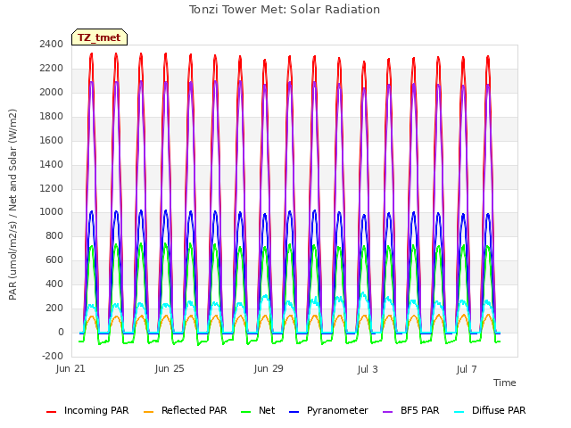 Explore the graph:Tonzi Tower Met: Solar Radiation in a new window