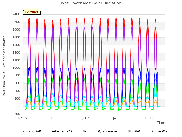 Explore the graph:Tonzi Tower Met: Solar Radiation in a new window