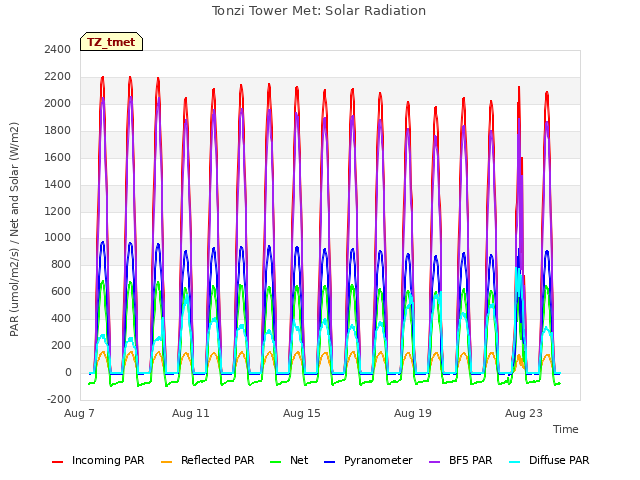Explore the graph:Tonzi Tower Met: Solar Radiation in a new window