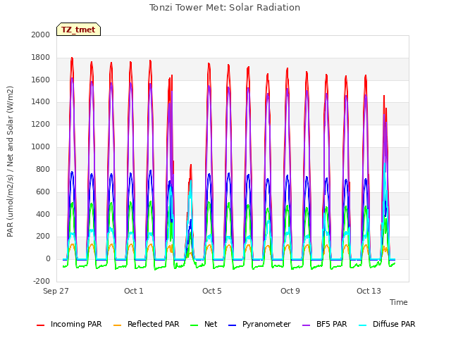 Explore the graph:Tonzi Tower Met: Solar Radiation in a new window