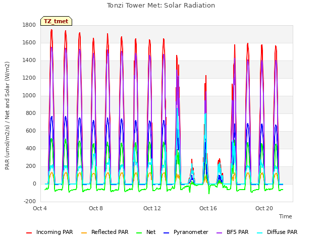 Explore the graph:Tonzi Tower Met: Solar Radiation in a new window