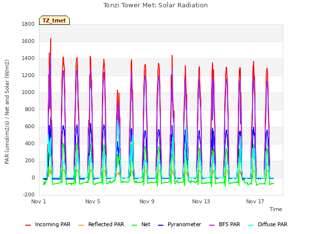 Explore the graph:Tonzi Tower Met: Solar Radiation in a new window