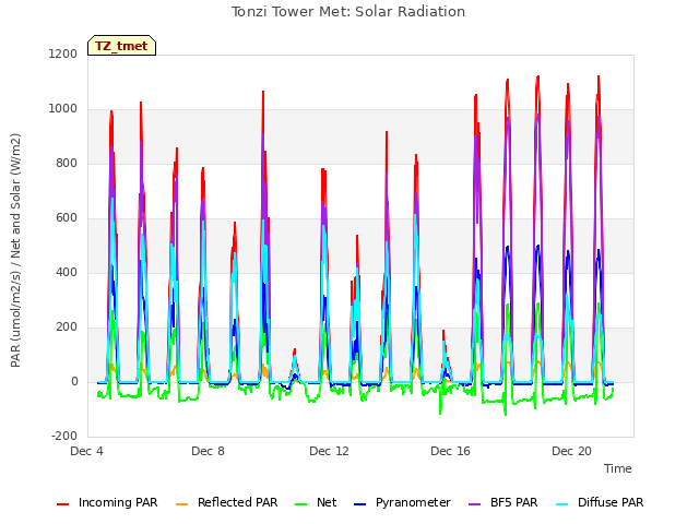 Explore the graph:Tonzi Tower Met: Solar Radiation in a new window
