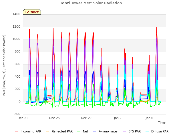 Explore the graph:Tonzi Tower Met: Solar Radiation in a new window