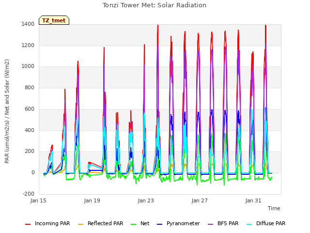 Explore the graph:Tonzi Tower Met: Solar Radiation in a new window