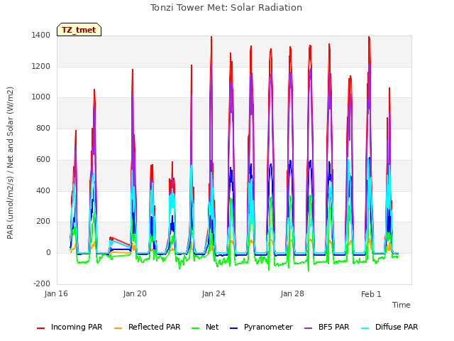 Explore the graph:Tonzi Tower Met: Solar Radiation in a new window