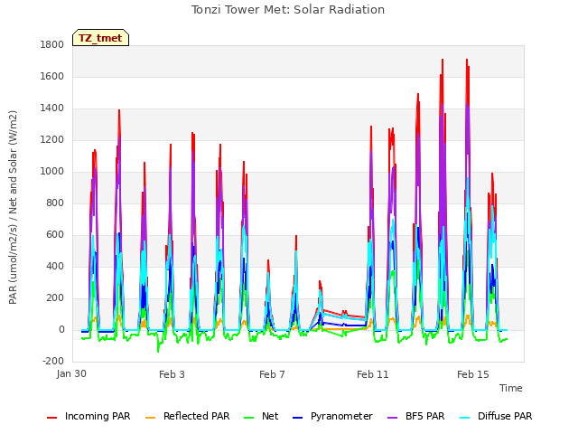 Explore the graph:Tonzi Tower Met: Solar Radiation in a new window