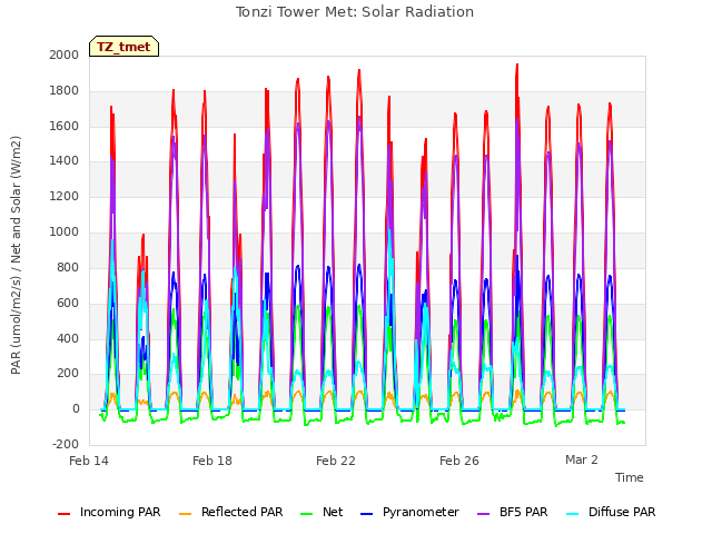 Explore the graph:Tonzi Tower Met: Solar Radiation in a new window