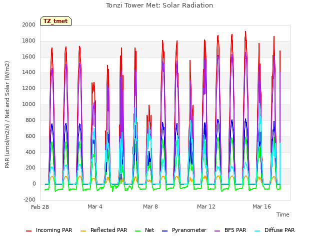 Explore the graph:Tonzi Tower Met: Solar Radiation in a new window