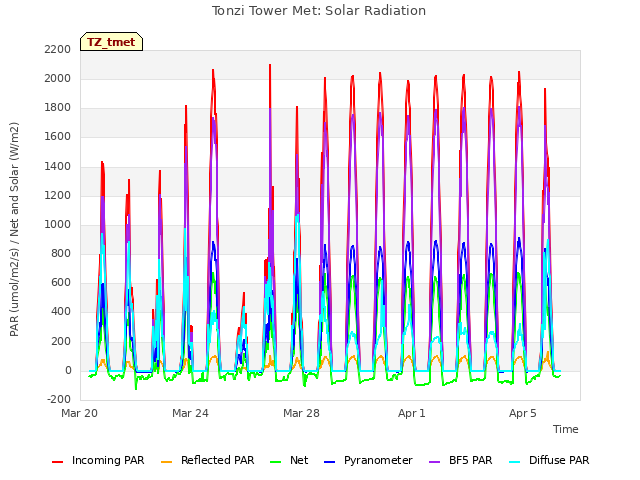 Explore the graph:Tonzi Tower Met: Solar Radiation in a new window