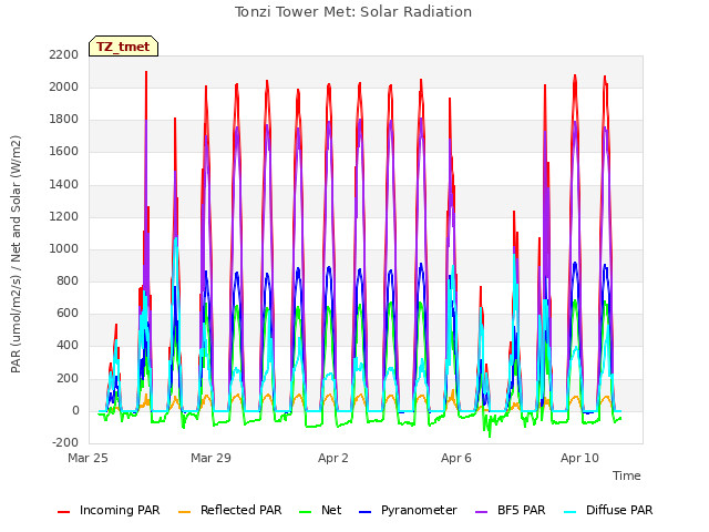 Explore the graph:Tonzi Tower Met: Solar Radiation in a new window