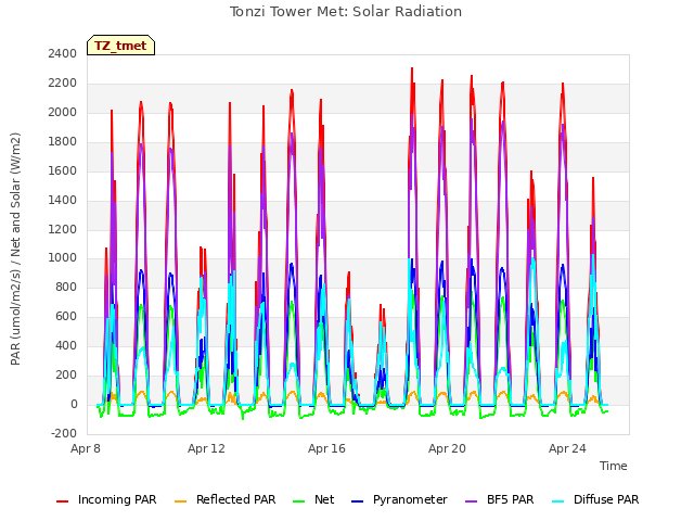 Explore the graph:Tonzi Tower Met: Solar Radiation in a new window
