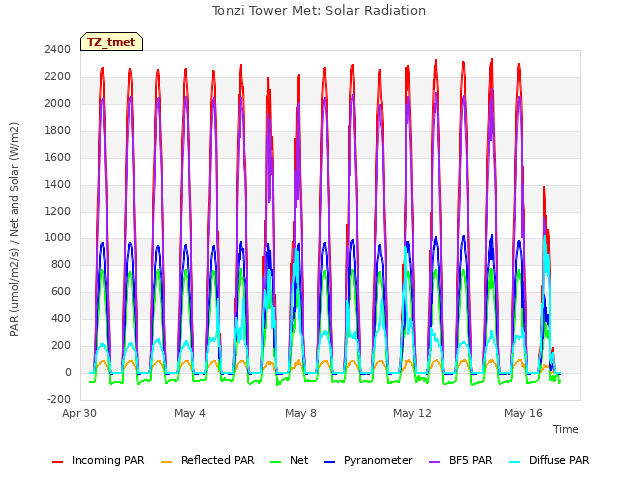 Explore the graph:Tonzi Tower Met: Solar Radiation in a new window