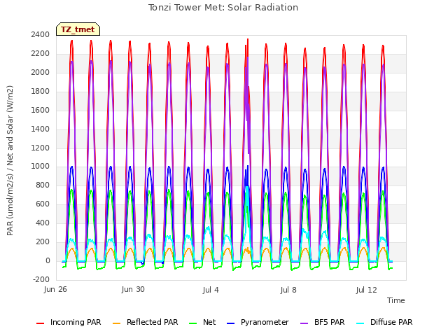 Explore the graph:Tonzi Tower Met: Solar Radiation in a new window