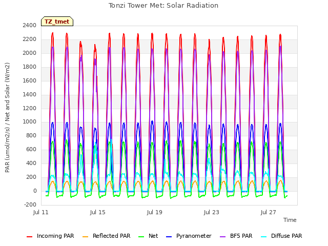 Explore the graph:Tonzi Tower Met: Solar Radiation in a new window