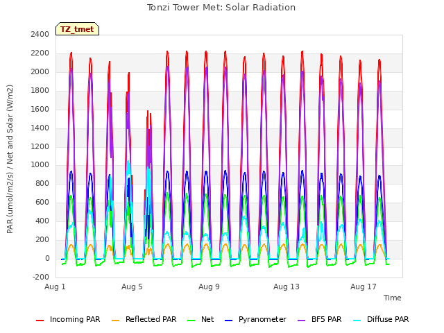 Explore the graph:Tonzi Tower Met: Solar Radiation in a new window
