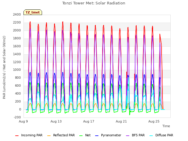 Explore the graph:Tonzi Tower Met: Solar Radiation in a new window