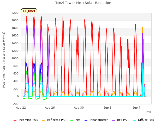 Explore the graph:Tonzi Tower Met: Solar Radiation in a new window