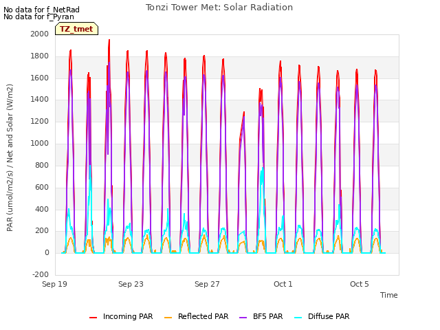 Explore the graph:Tonzi Tower Met: Solar Radiation in a new window