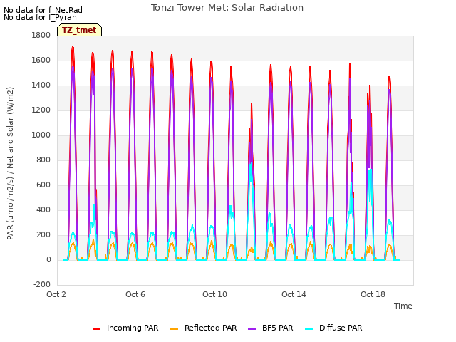 Explore the graph:Tonzi Tower Met: Solar Radiation in a new window