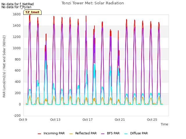 Explore the graph:Tonzi Tower Met: Solar Radiation in a new window