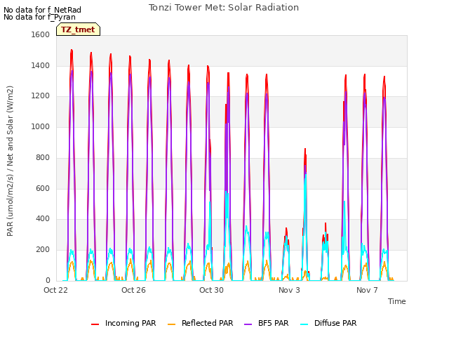 Explore the graph:Tonzi Tower Met: Solar Radiation in a new window