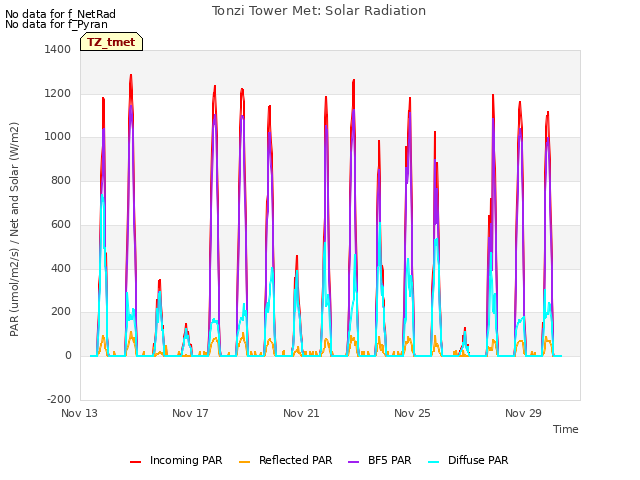 Explore the graph:Tonzi Tower Met: Solar Radiation in a new window