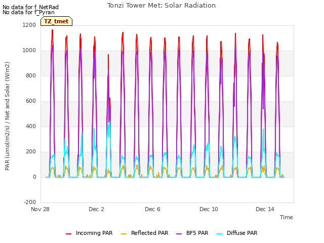 Explore the graph:Tonzi Tower Met: Solar Radiation in a new window