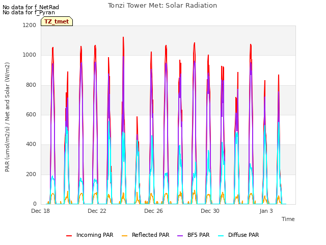 Explore the graph:Tonzi Tower Met: Solar Radiation in a new window