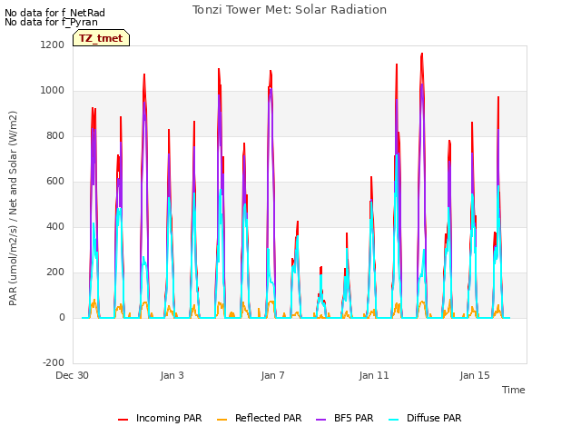 Explore the graph:Tonzi Tower Met: Solar Radiation in a new window