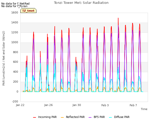 Explore the graph:Tonzi Tower Met: Solar Radiation in a new window