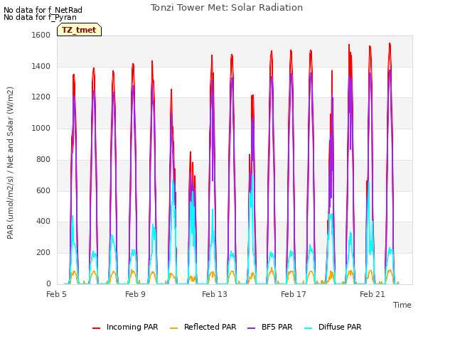 Explore the graph:Tonzi Tower Met: Solar Radiation in a new window