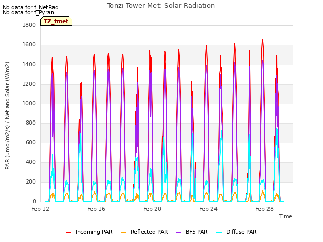 Explore the graph:Tonzi Tower Met: Solar Radiation in a new window