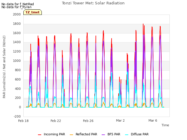 Explore the graph:Tonzi Tower Met: Solar Radiation in a new window